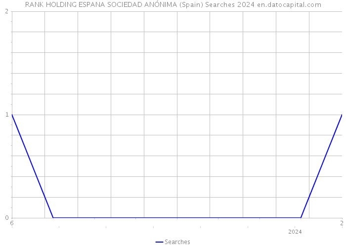 RANK HOLDING ESPANA SOCIEDAD ANÓNIMA (Spain) Searches 2024 