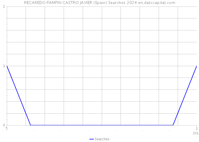 RECAREDO PAMPIN CASTRO JAVIER (Spain) Searches 2024 