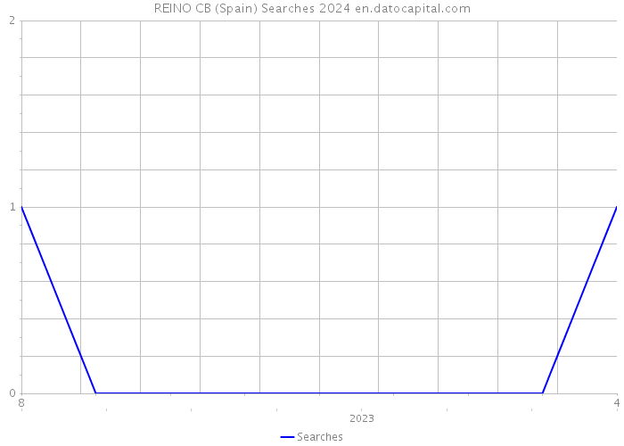 REINO CB (Spain) Searches 2024 