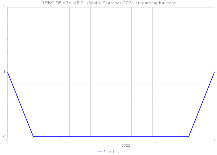 REINO DE ARALAR SL (Spain) Searches 2024 