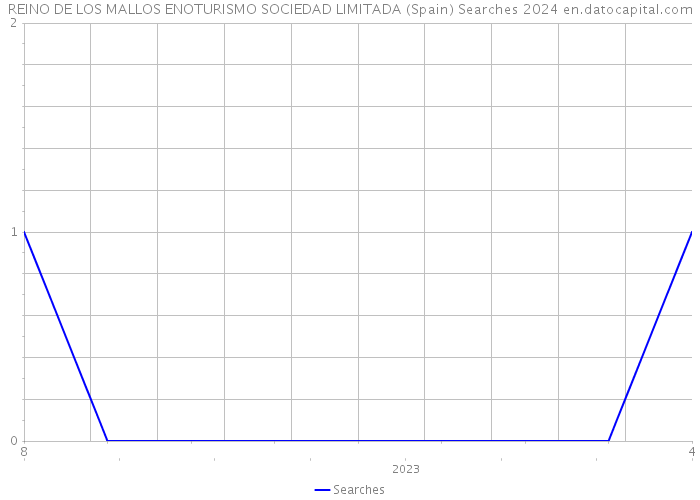 REINO DE LOS MALLOS ENOTURISMO SOCIEDAD LIMITADA (Spain) Searches 2024 