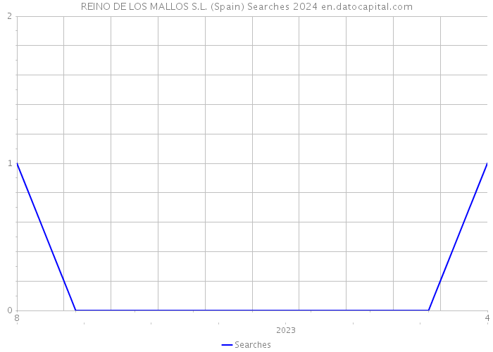 REINO DE LOS MALLOS S.L. (Spain) Searches 2024 