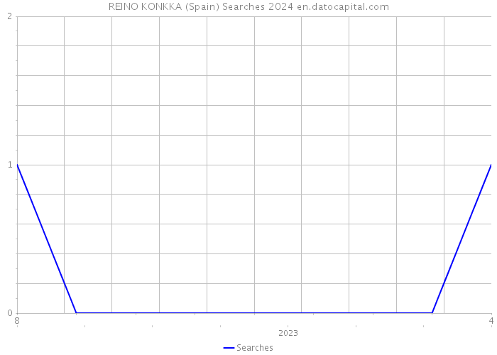 REINO KONKKA (Spain) Searches 2024 
