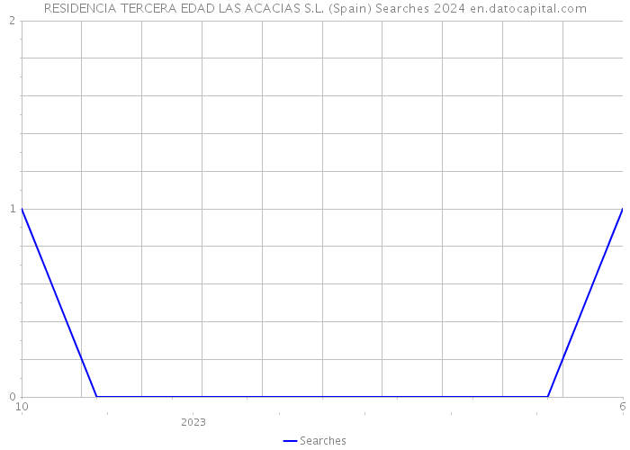 RESIDENCIA TERCERA EDAD LAS ACACIAS S.L. (Spain) Searches 2024 