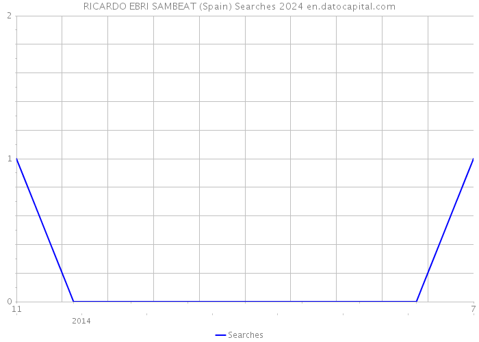 RICARDO EBRI SAMBEAT (Spain) Searches 2024 