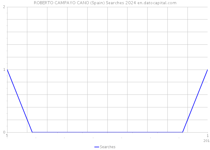 ROBERTO CAMPAYO CANO (Spain) Searches 2024 