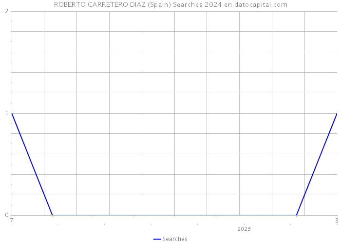 ROBERTO CARRETERO DIAZ (Spain) Searches 2024 