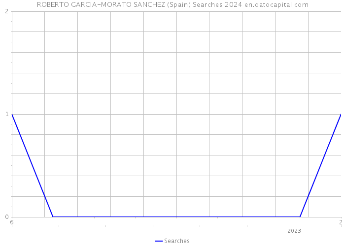 ROBERTO GARCIA-MORATO SANCHEZ (Spain) Searches 2024 