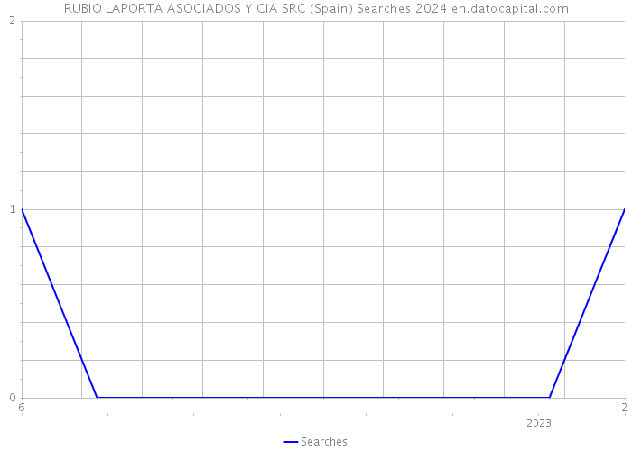 RUBIO LAPORTA ASOCIADOS Y CIA SRC (Spain) Searches 2024 