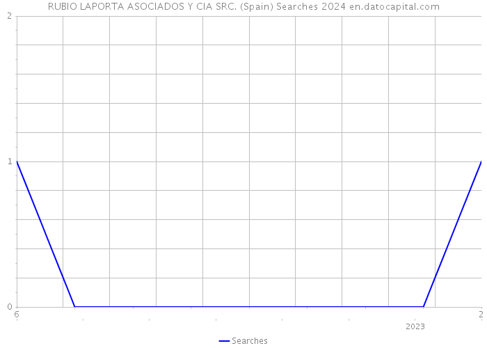 RUBIO LAPORTA ASOCIADOS Y CIA SRC. (Spain) Searches 2024 