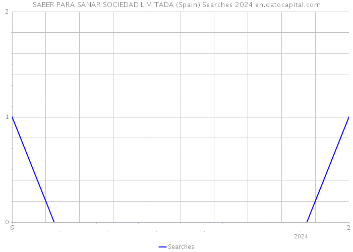 SABER PARA SANAR SOCIEDAD LIMITADA (Spain) Searches 2024 