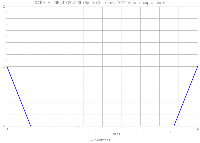 SAKAI ALIMENT GRUP SL (Spain) Searches 2024 