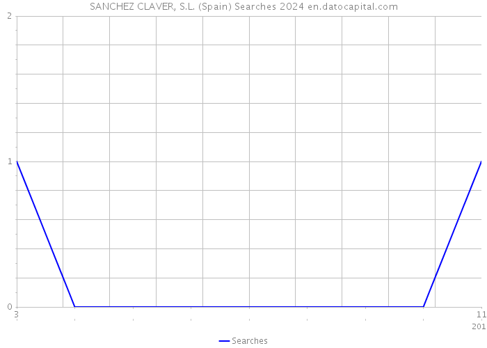 SANCHEZ CLAVER, S.L. (Spain) Searches 2024 