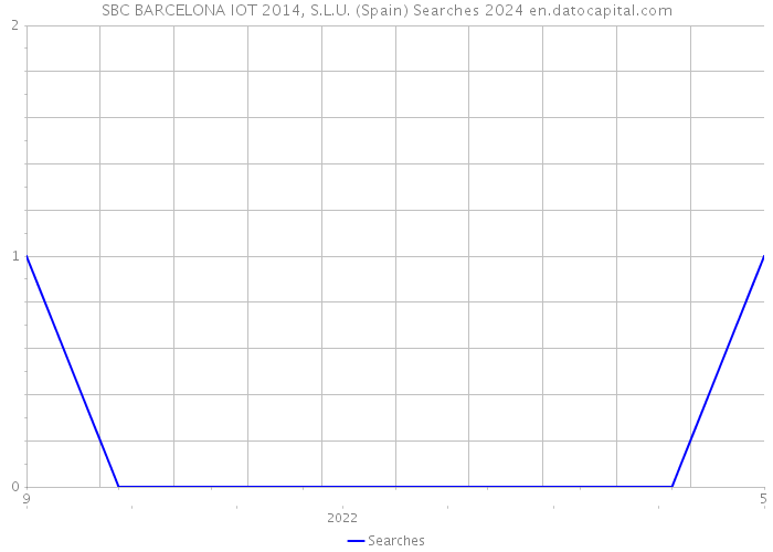 SBC BARCELONA IOT 2014, S.L.U. (Spain) Searches 2024 
