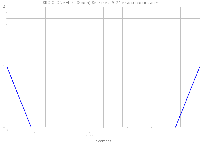 SBC CLONMEL SL (Spain) Searches 2024 