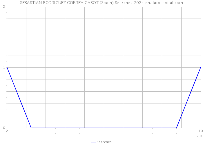 SEBASTIAN RODRIGUEZ CORREA CABOT (Spain) Searches 2024 