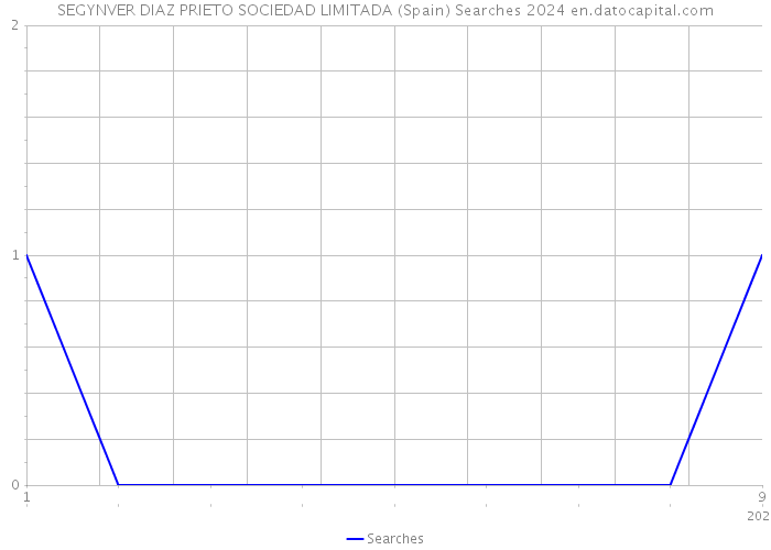 SEGYNVER DIAZ PRIETO SOCIEDAD LIMITADA (Spain) Searches 2024 