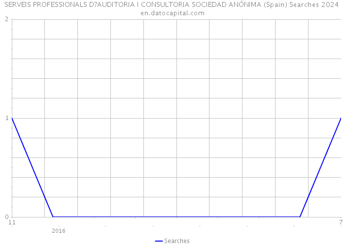 SERVEIS PROFESSIONALS D?AUDITORIA I CONSULTORIA SOCIEDAD ANÓNIMA (Spain) Searches 2024 