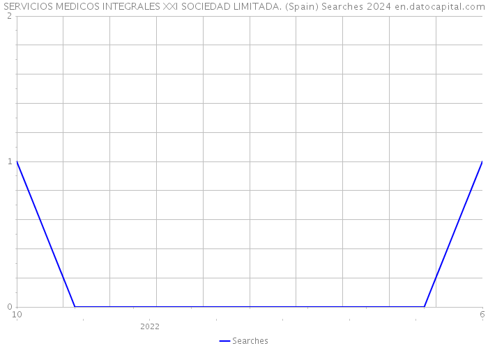 SERVICIOS MEDICOS INTEGRALES XXI SOCIEDAD LIMITADA. (Spain) Searches 2024 