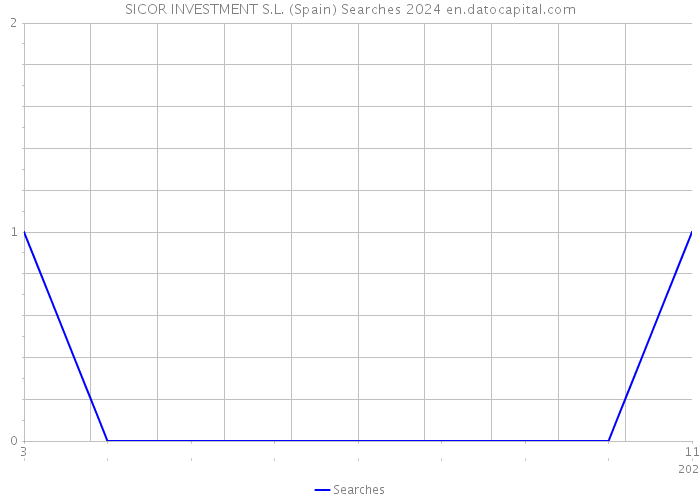 SICOR INVESTMENT S.L. (Spain) Searches 2024 