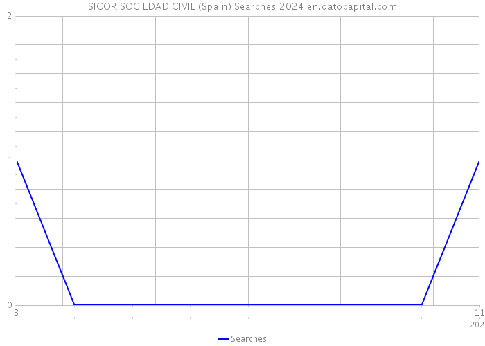 SICOR SOCIEDAD CIVIL (Spain) Searches 2024 