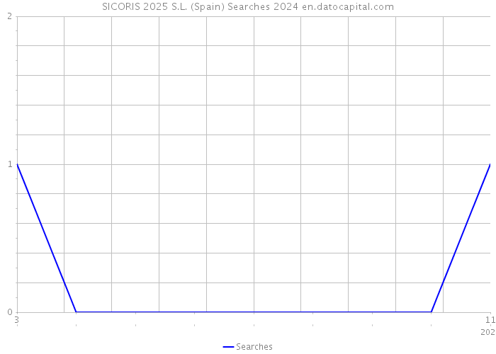 SICORIS 2025 S.L. (Spain) Searches 2024 