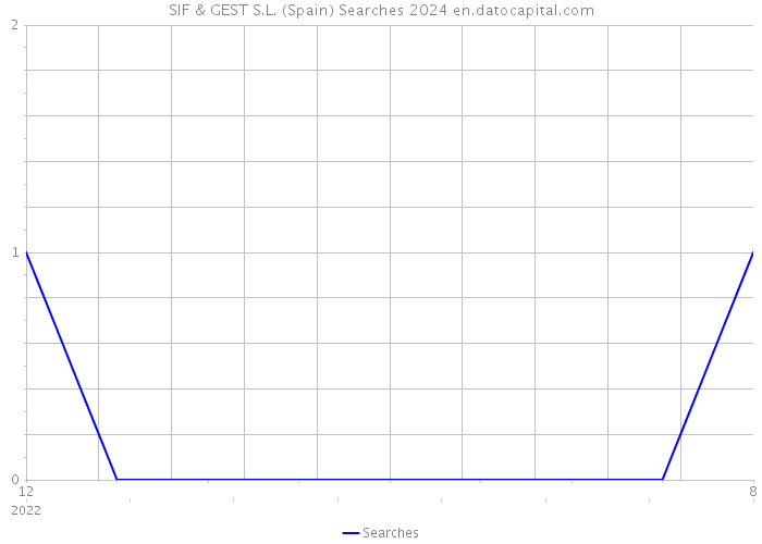 SIF & GEST S.L. (Spain) Searches 2024 