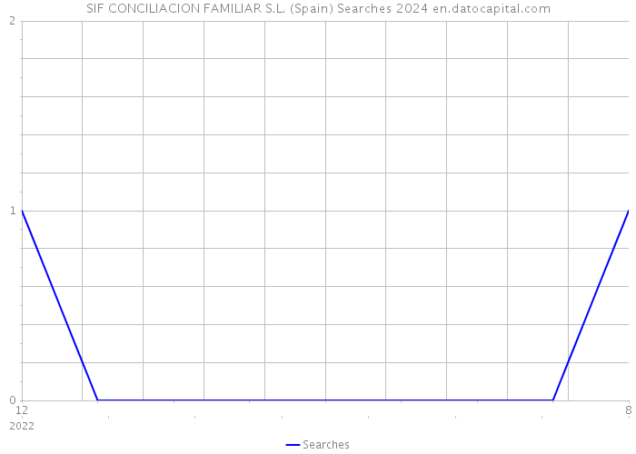 SIF CONCILIACION FAMILIAR S.L. (Spain) Searches 2024 