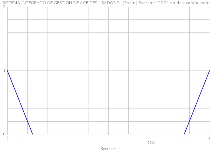 SISTEMA INTEGRADO DE GESTION DE ACEITES USADOS SL (Spain) Searches 2024 