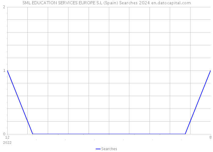 SML EDUCATION SERVICES EUROPE S.L (Spain) Searches 2024 