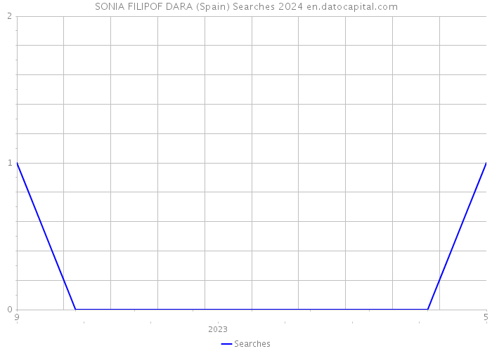 SONIA FILIPOF DARA (Spain) Searches 2024 