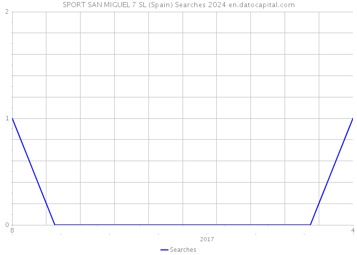 SPORT SAN MIGUEL 7 SL (Spain) Searches 2024 