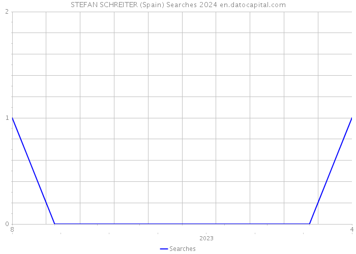 STEFAN SCHREITER (Spain) Searches 2024 