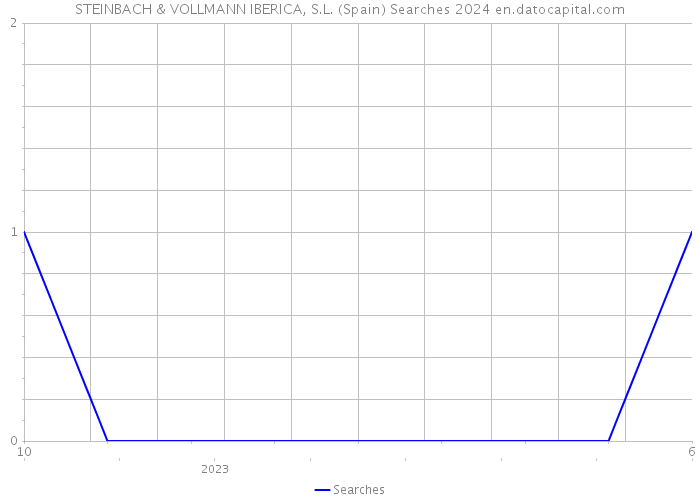 STEINBACH & VOLLMANN IBERICA, S.L. (Spain) Searches 2024 