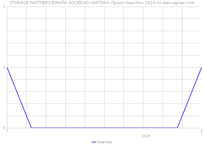 STORAGE PARTNERS ESPAÑA SOCIEDAD LIMITADA (Spain) Searches 2024 