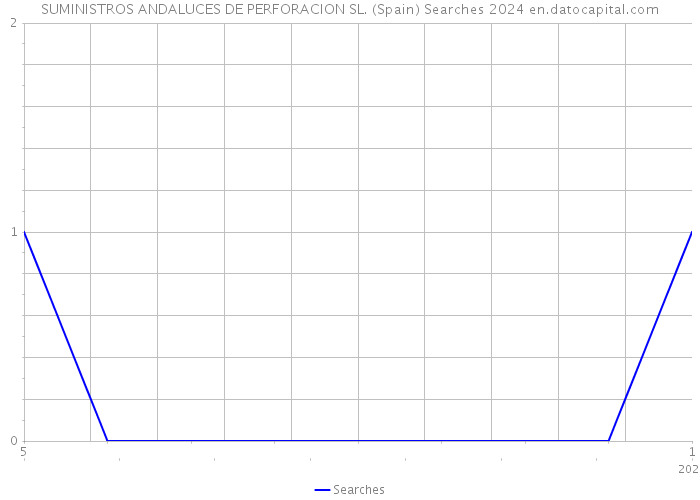 SUMINISTROS ANDALUCES DE PERFORACION SL. (Spain) Searches 2024 