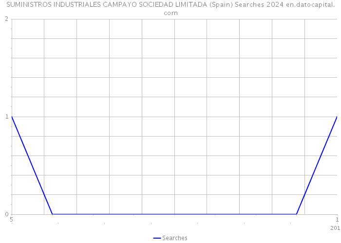 SUMINISTROS INDUSTRIALES CAMPAYO SOCIEDAD LIMITADA (Spain) Searches 2024 