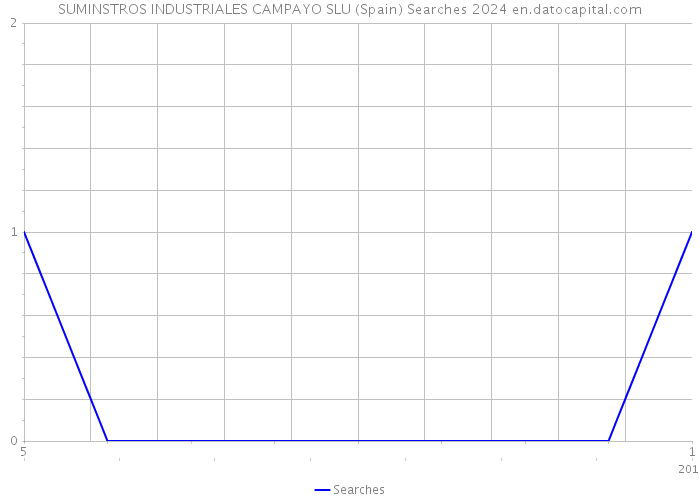 SUMINSTROS INDUSTRIALES CAMPAYO SLU (Spain) Searches 2024 