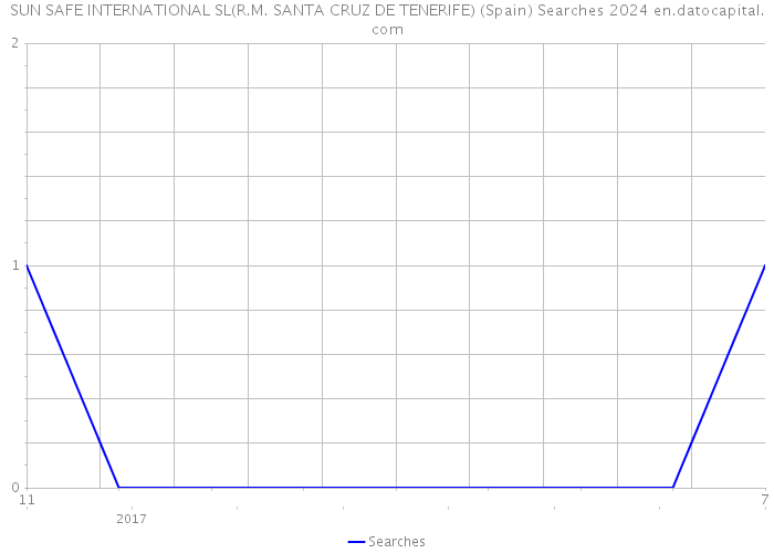 SUN SAFE INTERNATIONAL SL(R.M. SANTA CRUZ DE TENERIFE) (Spain) Searches 2024 