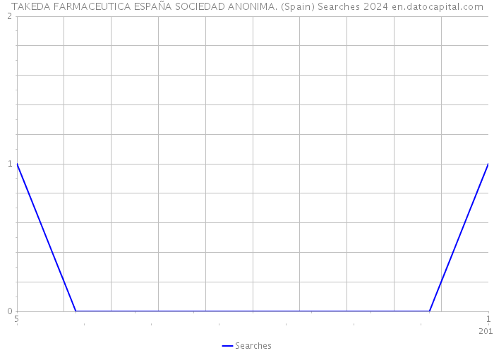 TAKEDA FARMACEUTICA ESPAÑA SOCIEDAD ANONIMA. (Spain) Searches 2024 
