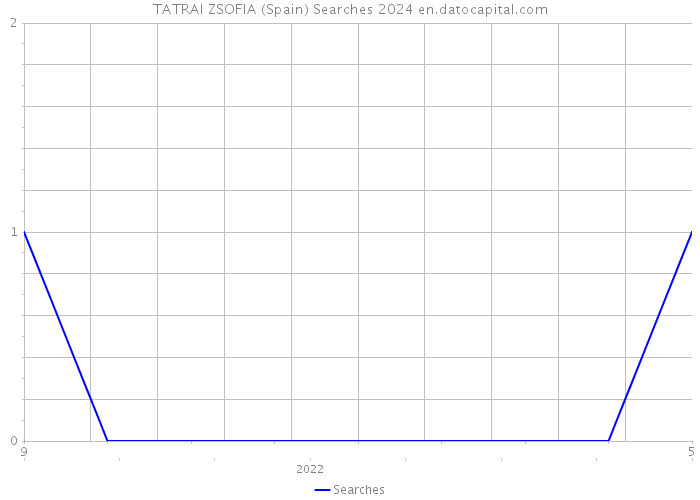 TATRAI ZSOFIA (Spain) Searches 2024 