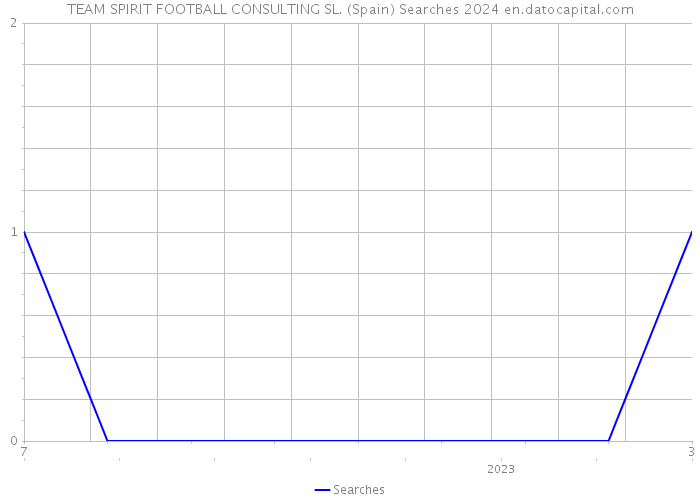 TEAM SPIRIT FOOTBALL CONSULTING SL. (Spain) Searches 2024 