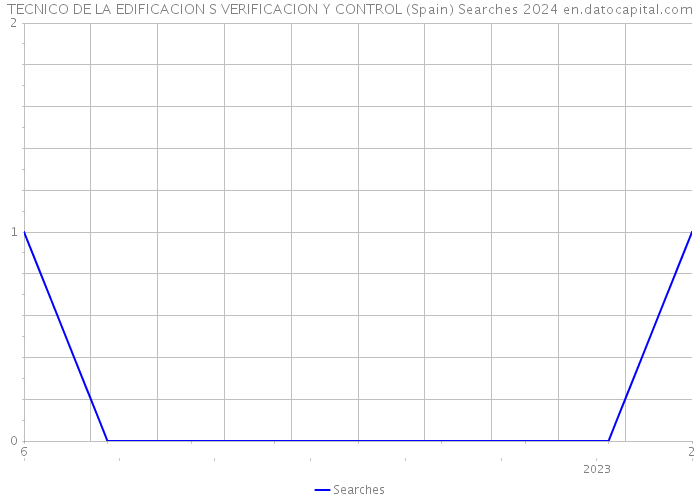 TECNICO DE LA EDIFICACION S VERIFICACION Y CONTROL (Spain) Searches 2024 