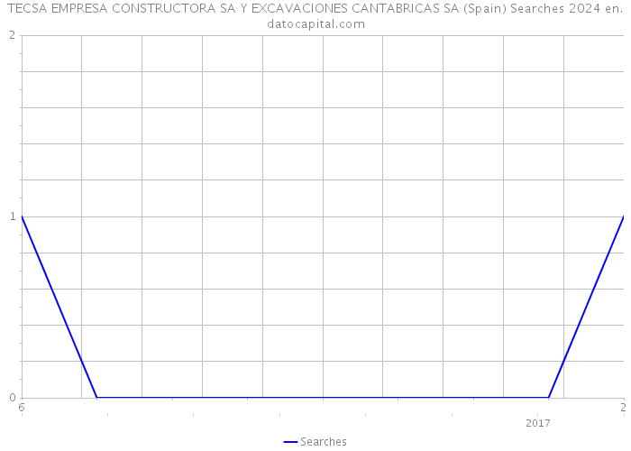 TECSA EMPRESA CONSTRUCTORA SA Y EXCAVACIONES CANTABRICAS SA (Spain) Searches 2024 