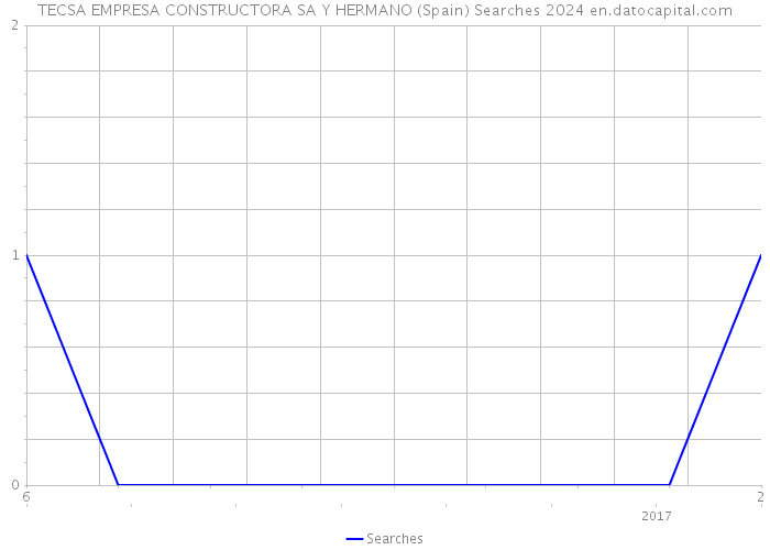 TECSA EMPRESA CONSTRUCTORA SA Y HERMANO (Spain) Searches 2024 
