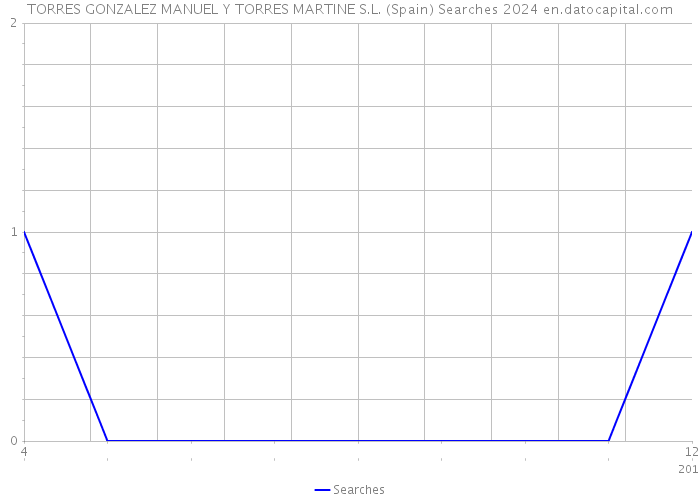 TORRES GONZALEZ MANUEL Y TORRES MARTINE S.L. (Spain) Searches 2024 