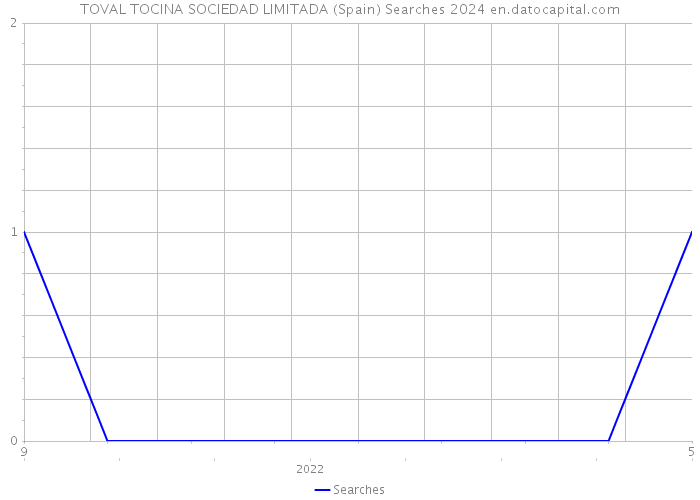 TOVAL TOCINA SOCIEDAD LIMITADA (Spain) Searches 2024 