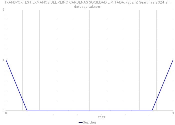 TRANSPORTES HERMANOS DEL REINO CARDENAS SOCIEDAD LIMITADA. (Spain) Searches 2024 