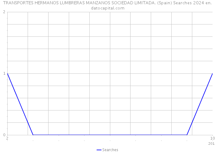 TRANSPORTES HERMANOS LUMBRERAS MANZANOS SOCIEDAD LIMITADA. (Spain) Searches 2024 