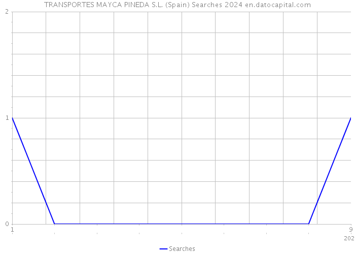 TRANSPORTES MAYCA PINEDA S.L. (Spain) Searches 2024 